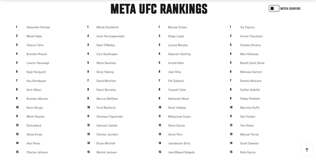 Tabla de rankings de peso mosca, gallo, pluma y ligero de la UFC, con Ilia Topuria, Merab Dvalishvili y Movsar Evloev en el primer puesto.